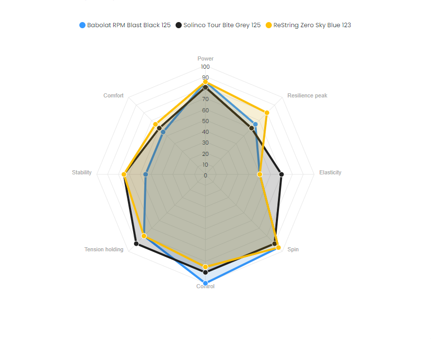 Zero String Ranked #1 on Racketpedia – ReString